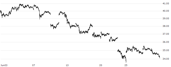 iShares Bitcoin Trust ETF - USD(IBIT) : Historical Chart (5-day)