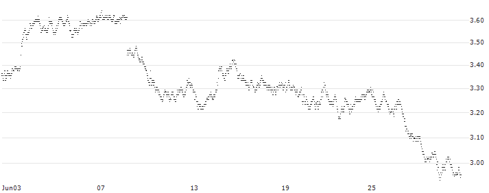 MINI FUTURE LONG - NESTLÉ SA(C86MB) : Historical Chart (5-day)