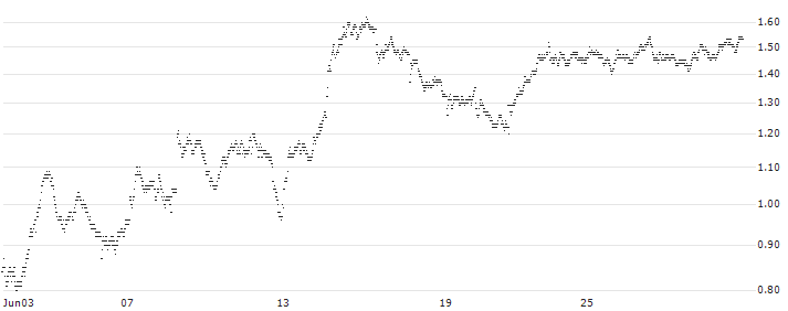MINI FUTURE BEAR - COMPAGNIE DE SAINT-GOBAIN(H393T) : Historical Chart (5-day)