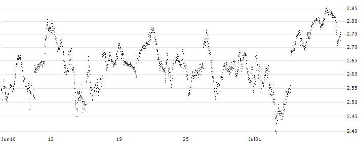 MINI FUTURE LONG - AEX(E53NB) : Historical Chart (5-day)
