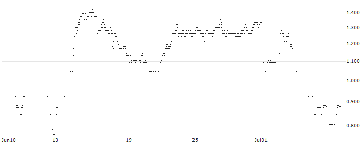 PUT - SPRINTER OPEN END - COMPAGNIE DE SAINT-GOBAIN(VP89V) : Historical Chart (5-day)