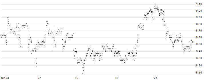 BEST UNLIMITED TURBO LONG CERTIFICATE - JOHNSON & JOHNSON(2G99S) : Historical Chart (5-day)