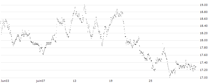 MINI FUTURE LONG - HEIJMANS(7O97B) : Historical Chart (5-day)