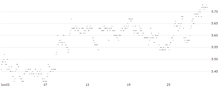 TURBO UNLIMITED SHORT- OPTIONSSCHEIN OHNE STOPP-LOSS-LEVEL - RECKITT BENCKISER : Historical Chart (5-day)