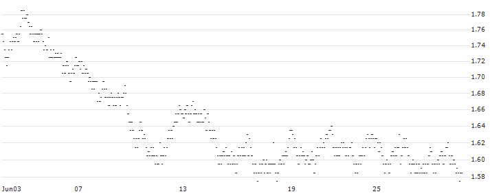 UNLIMITED TURBO LONG - WERELDHAVE(XH0AB) : Historical Chart (5-day)