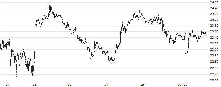 Kusama (KSM/USD)(KSMUSD) : Historical Chart (5-day)