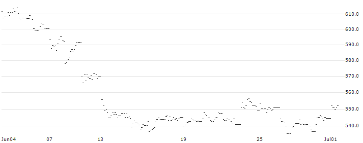 UBS AG, London Branch : Historical Chart (5-day)