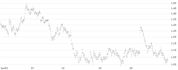 UNLIMITED TURBO BULL - DEUTSCHE POST(936VS) : Historical Chart (5-day)