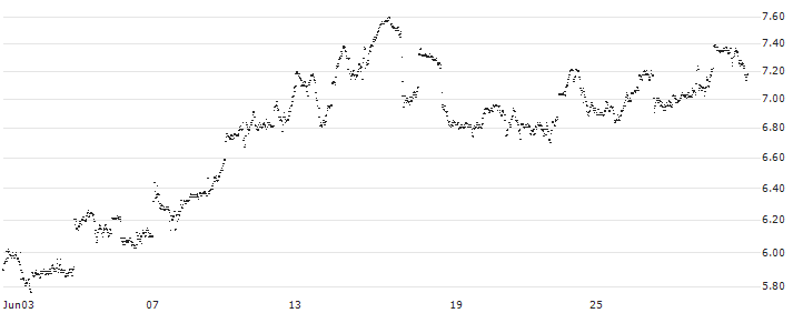 MINI FUTURE LONG - SHOPIFY A(7U7IB) : Historical Chart (5-day)