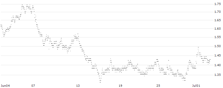 UNLIMITED TURBO LONG - DAIMLER TRUCK HOLDING(N9QJB) : Historical Chart (5-day)