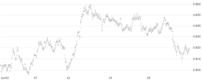 SHORT LEVERAGE - SIEMENS(X729S) : Historical Chart (5-day)