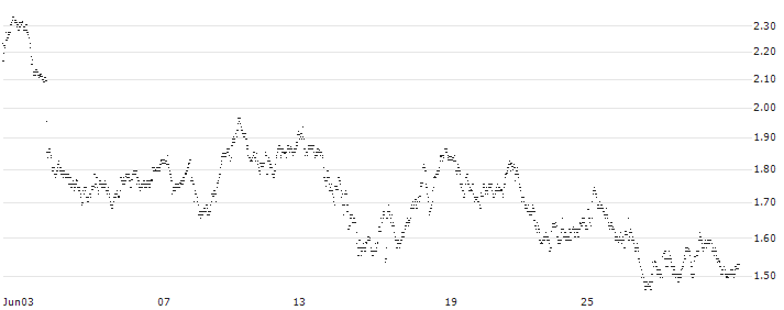 UNLIMITED TURBO LONG - ÉTS MAUREL ET PROM(P1TMB) : Historical Chart (5-day)