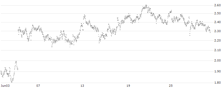 UNLIMITED TURBO BULL - INDITEX IND DE DESNO(E944S) : Historical Chart (5-day)