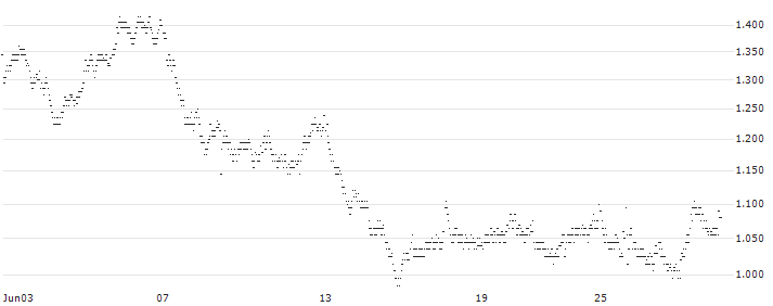 MINI FUTURE LONG - DAIMLER TRUCK HOLDING(XJ9MB) : Historical Chart (5-day)