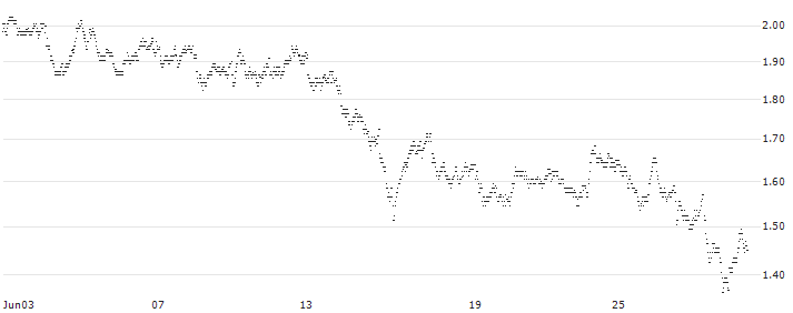 MINI FUTURE LONG - PUMA(RN7MB) : Historical Chart (5-day)