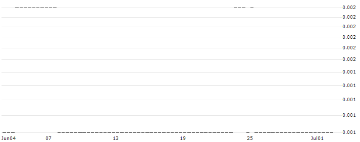 FAKTOR-OPTIONSSCHEIN - VONT 15X L XPD : Historical Chart (5-day)