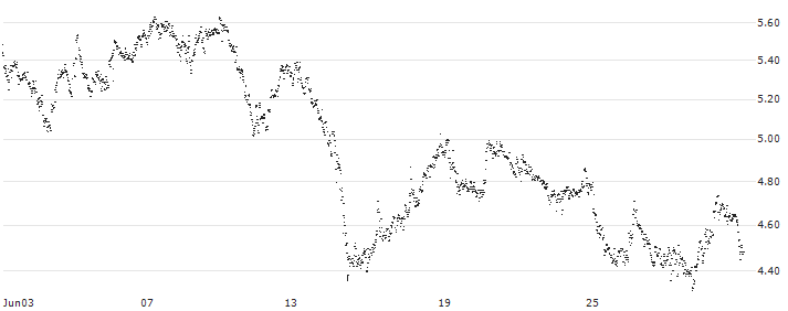 UNLIMITED TURBO BULL - FLATEXDEGIRO(FY60S) : Historical Chart (5-day)