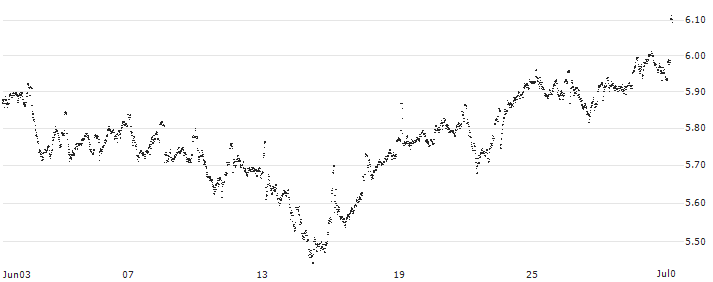 MINI FUTURE LONG - NN GROUP(2V45B) : Historical Chart (5-day)