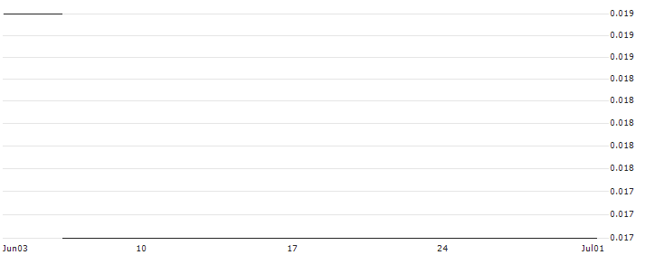 HSBC/CALL/DEUTSCHE POST/70/0.1/17.12.25 : Historical Chart (5-day)
