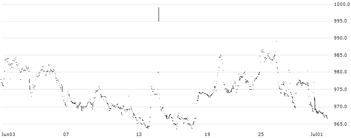 Nikko Listed Index Fund Nikkei ESG REIT ETF - JPY(2566) : Historical Chart (5-day)
