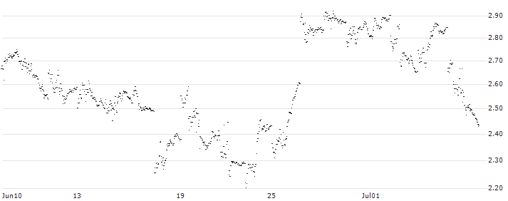 BEST UNLIMITED TURBO LONG CERTIFICATE - NETEASE ADR(EN60S) : Historical Chart (5-day)