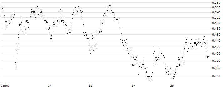 UNLIMITED TURBO SHORT - KBC ANCORA(C2TJB) : Historical Chart (5-day)