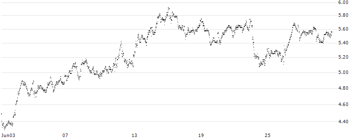 UNLIMITED TURBO SHORT - BMW(IL9LB) : Historical Chart (5-day)
