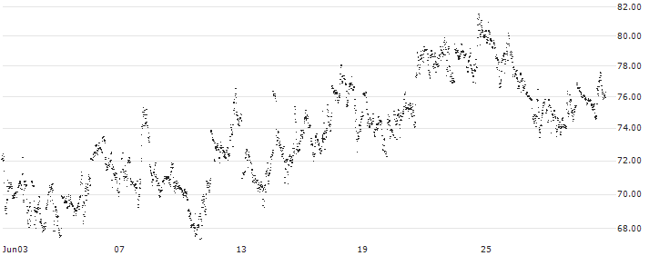LEVERAGE LONG - LINDE(983SS) : Historical Chart (5-day)