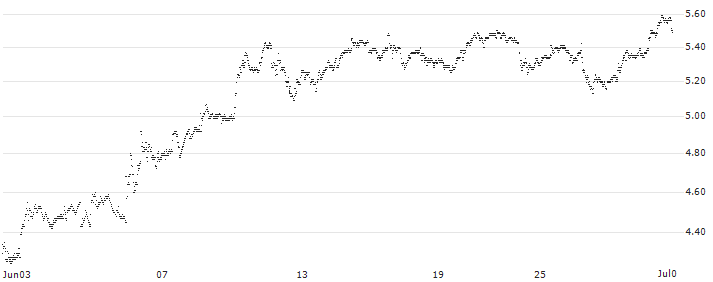 TURBO BEAR OPEN END - NIO INC. ADR(UC9TA5) : Historical Chart (5-day)