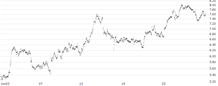 MINI FUTURE SHORT - UBS(DF6MB) : Historical Chart (5-day)