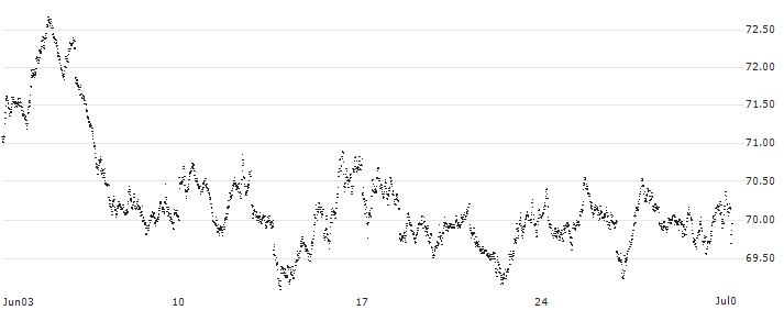 SHORT MINI FUTURE WARRANT - AEX(XMV5H) : Historical Chart (5-day)