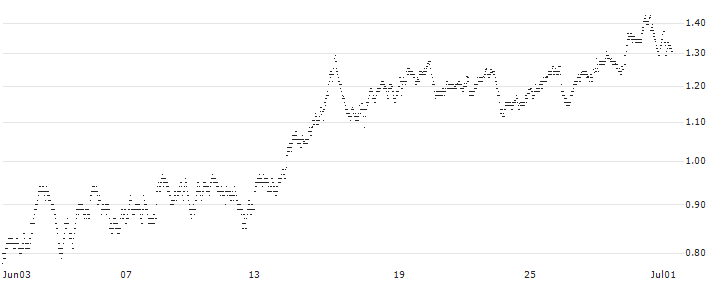 UNLIMITED TURBO SHORT - PUMA(6G4NB) : Historical Chart (5-day)