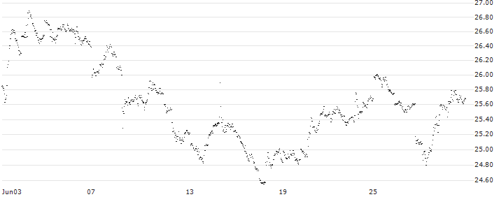 MINI FUTURE LONG - PFIZER INC(S126N) : Historical Chart (5-day)