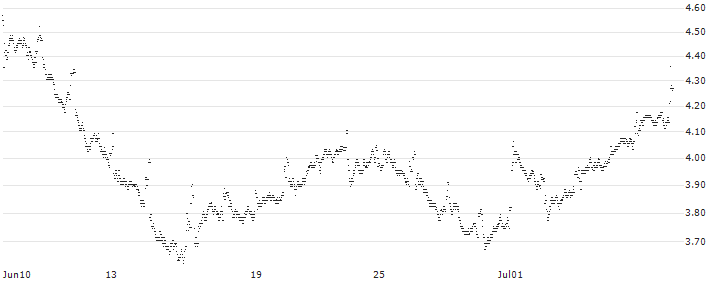 MINI FUTURE LONG - ORANGE(AR71B) : Historical Chart (5-day)