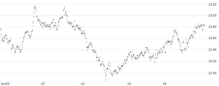 MINI FUTURE LONG - SBM OFFSHORE(BC78B) : Historical Chart (5-day)