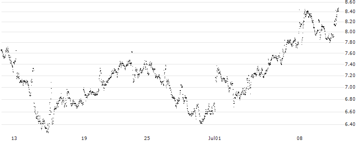 CONSTANT LEVERAGE LONG - ORANGE(31K0B) : Historical Chart (5-day)