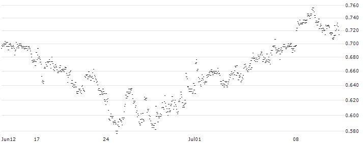 UNLIMITED TURBO BULL - ACOMO(JA98S) : Historical Chart (5-day)