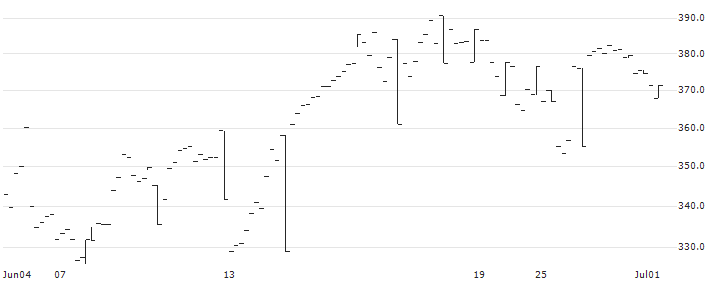 LEVERAGE CERTIFICATE BEAR - SWEDEN OMXS 30(T SHRT OMX NORD) : Historical Chart (5-day)