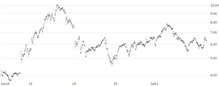 CONSTANT LEVERAGE SHORT - UMICORE(S5NDB) : Historical Chart (5-day)
