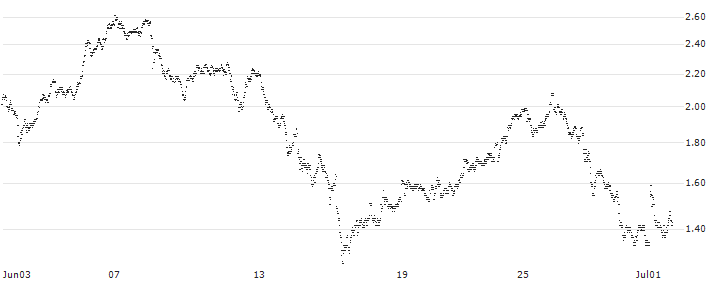 MINI FUTURE LONG - EDENRED(BP6EB) : Historical Chart (5-day)