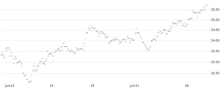 MINI FUTURE SHORT - EUR/PLN : Historical Chart (5-day)
