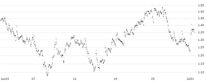 BEST UNLIMITED TURBO LONG CERTIFICATE - ACKERMANS & VAN HAAREN(CH54S) : Historical Chart (5-day)