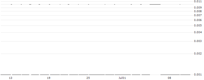 CITI/CALL/STARBUCKS/180/0.1/16.01.25 : Historical Chart (5-day)