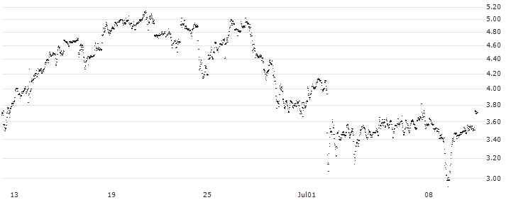 CONSTANT LEVERAGE SHORT - BOEING CO.(Z7EKB) : Historical Chart (5-day)
