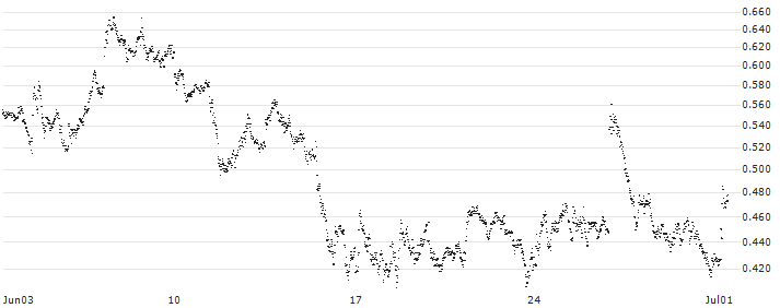 UNLIMITED TURBO LONG - DEUTSCHE POST(2WGKB) : Historical Chart (5-day)
