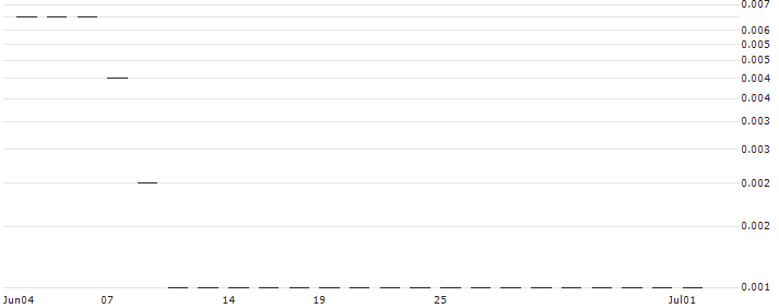 CALL/PALFINGER/32/0.1/20.09.24(AT0000A33K34) : Historical Chart (5-day)