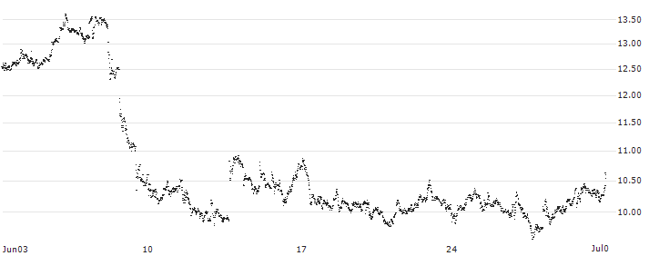 BEST UNLIMITED TURBO LONG CERTIFICATE - VONOVIA SE(ER54S) : Historical Chart (5-day)