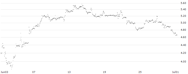 UNLIMITED TURBO SHORT - DOLLAR GENERAL : Historical Chart (5-day)