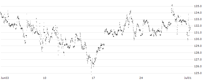 CAPPED BONUS CERTIFICATE - TÉLÉPERFORMANCE(597SS) : Historical Chart (5-day)