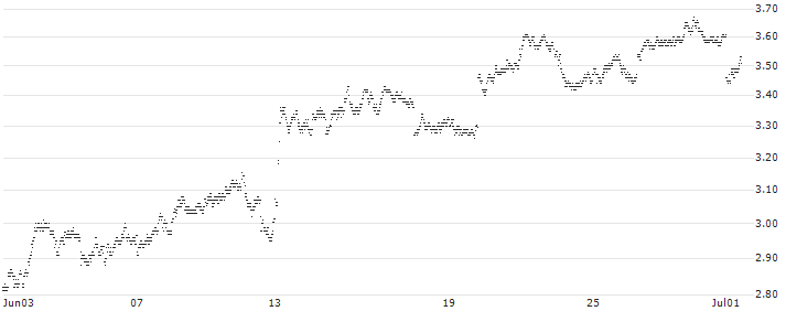 MINI FUTURE SHORT - DEUTSCHE LUFTHANSA(K7LMB) : Historical Chart (5-day)